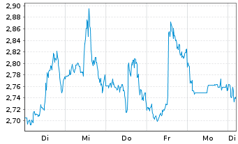 Chart Mini Future Short Salesforce.com - 1 Week