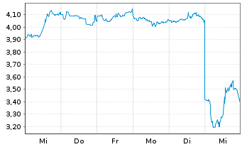 Chart Mini Future Short Salesforce.com - 1 Woche