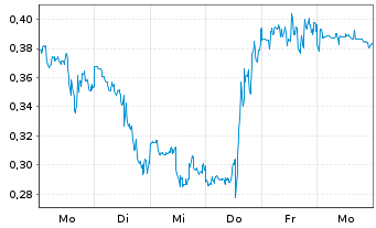 Chart Mini Future Long Riot Blockchain - 1 Woche