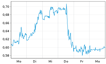 Chart Mini Future Short Riot Blockchain - 1 Woche