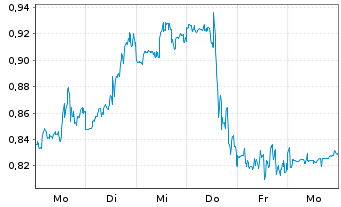 Chart Mini Future Short Riot Blockchain - 1 Woche