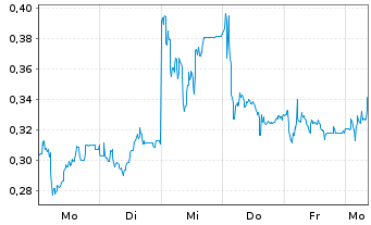 Chart Mini Future Long Verbio Vereinigte Bioenergie - 1 Woche