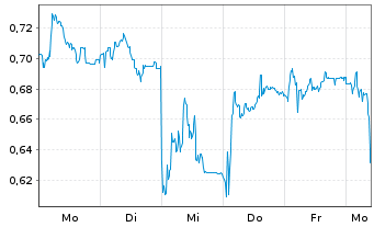 Chart Mini Future Short Verbio Vereinigte Bioenergie - 1 Woche