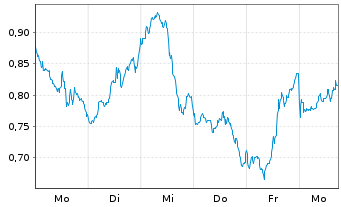 Chart Mini Future Short Newmont - 1 Week