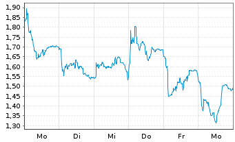 Chart Mini Future Long Aurubis - 1 Woche