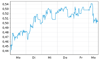 Chart Mini Future Short Cavendish - 1 Week