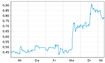 Chart Mini Future Long JinkoSolar - 1 Woche