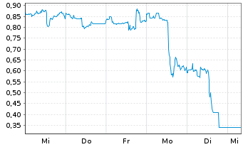 Chart Mini Future Short JinkoSolar - 1 Woche