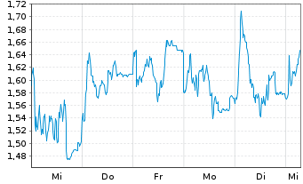 Chart Mini Future Long BAWAG - 1 Woche