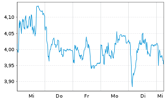 Chart Mini Future Short BAWAG - 1 Woche