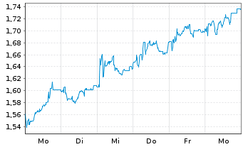 Chart Mini Future Long RTL Group - 1 Woche