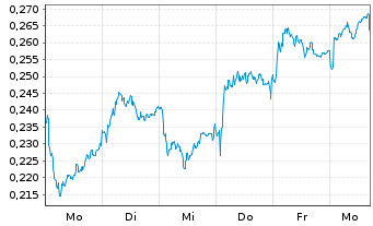 Chart Mini Future Short Vodafone - 1 Woche