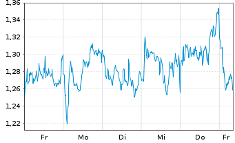 Chart Mini Future Short TotalEnergies - 1 Woche