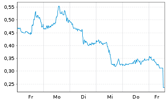 Chart Mini Future Long Procter & Gamble - 1 semaine