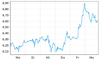 Chart Mini Future Short Uranium Energy - 1 Woche