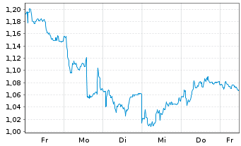 Chart Mini Future Long Merck - 1 Woche