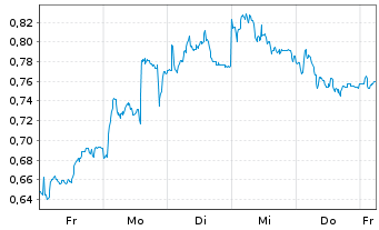 Chart Mini Future Short Merck - 1 Woche