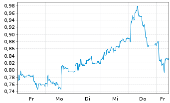 Chart Mini Future Long Mutares - 1 Woche