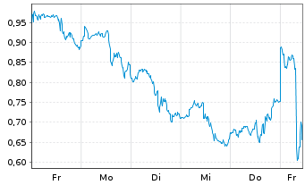 Chart Mini Future Long Moderna - 1 Woche
