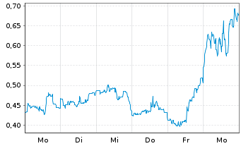 Chart Mini Future Long Tilray - 1 Woche