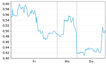 Chart Mini Future Long Tilray - 1 Woche