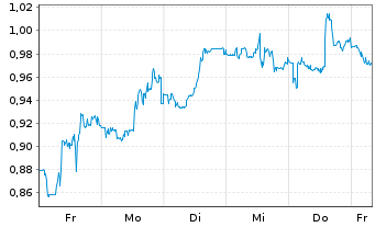 Chart Mini Future Short Tilray - 1 Woche