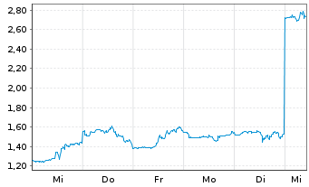 Chart Mini Future Long Netflix - 1 Week