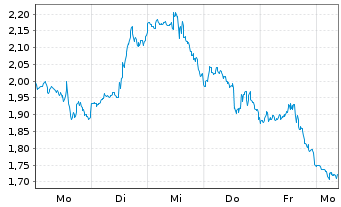 Chart Mini Future Short Netflix - 1 Week