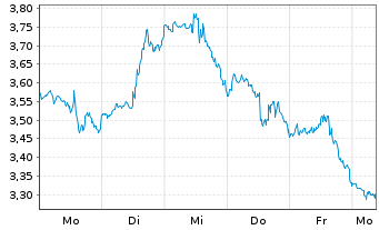 Chart Mini Future Short Netflix - 1 Week