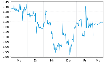 Chart Mini Future Long Novavax - 1 Week