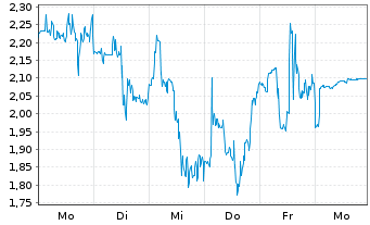 Chart Mini Future Long Novavax - 1 Week