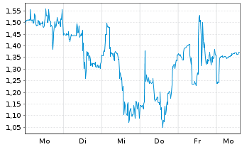 Chart Mini Future Long Novavax - 1 Week