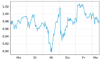 Chart Mini Future Long Heidelberg Materials - 1 Week