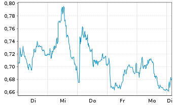 Chart Mini Future Short Heidelberg Materials - 1 Woche