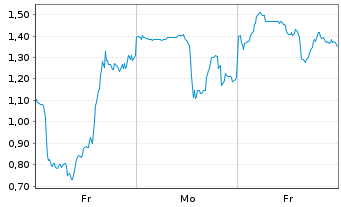 Chart Mini Future Long DeFi - 1 Woche