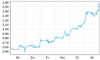 Chart Mini Future Long DeFi - 1 Woche