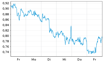 Chart Mini Future Long Altria - 1 Woche