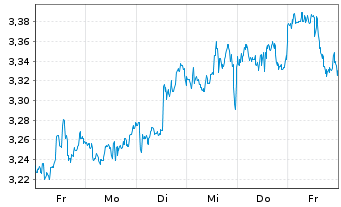 Chart Mini Future Short Altria - 1 Woche