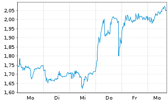 Chart Mini Future Long Continental - 1 Week