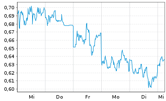 Chart Mini Future Short BHP - 1 Woche