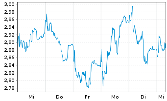 Chart Mini Future Long L Oreal - 1 semaine