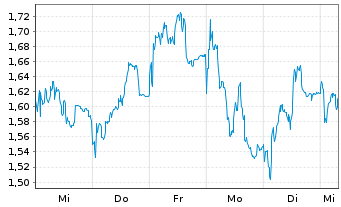 Chart Mini Future Short L Oreal - 1 semaine