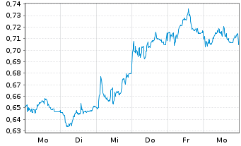 Chart Mini Future Long Evonik - 1 Week