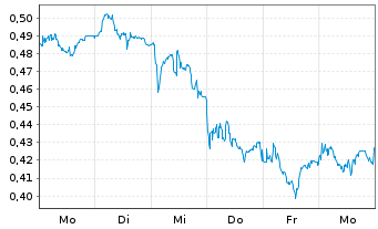 Chart Mini Future Short Evonik - 1 Week