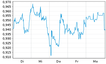 Chart Mini Future Short Starbucks - 1 Week