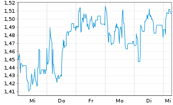 Chart Mini Future Long Borussia Dortmund - 1 Woche