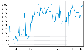 Chart Mini Future Long Borussia Dortmund - 1 Woche