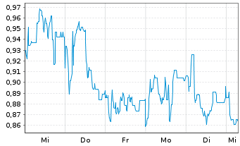 Chart Mini Future Short Borussia Dortmund - 1 Woche