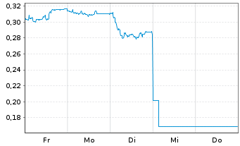 Chart Mini Future Short TeamViewer - 1 Woche