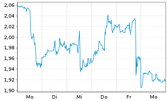 Chart Mini Future Short Dell - 1 Week